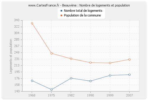 Beauvène : Nombre de logements et population