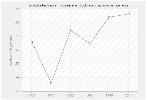 Beauvène : Evolution du nombre de logements