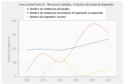 Berrias-et-Casteljau : Evolution des types de logements