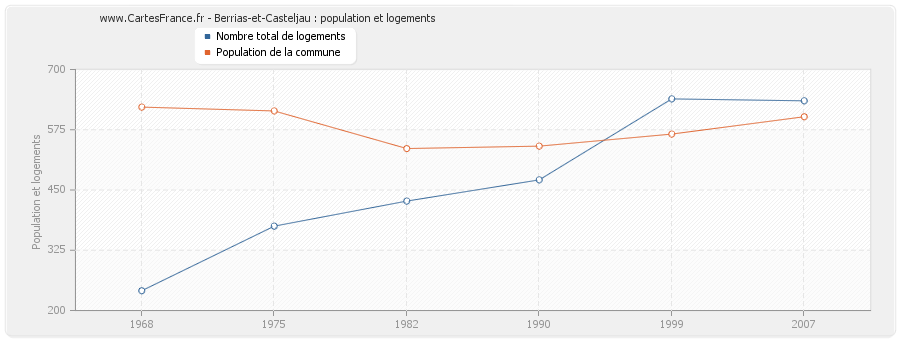 Berrias-et-Casteljau : population et logements