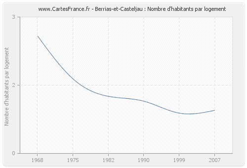 Berrias-et-Casteljau : Nombre d'habitants par logement