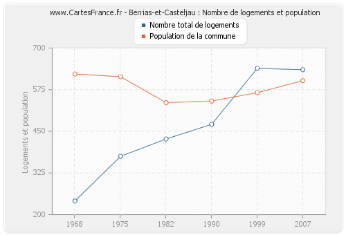 Berrias-et-Casteljau : Nombre de logements et population