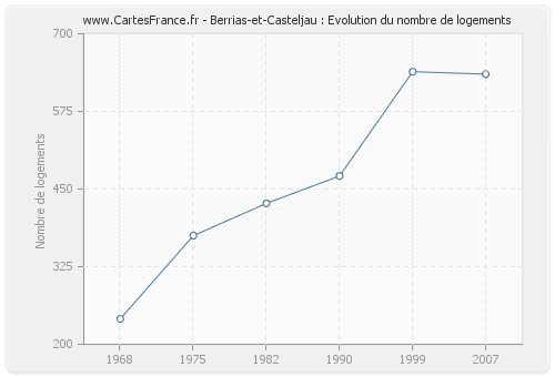 Berrias-et-Casteljau : Evolution du nombre de logements