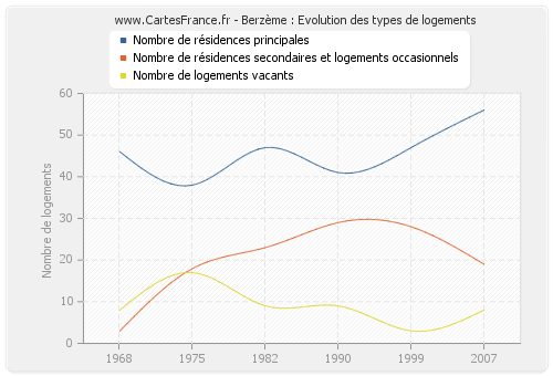 Berzème : Evolution des types de logements