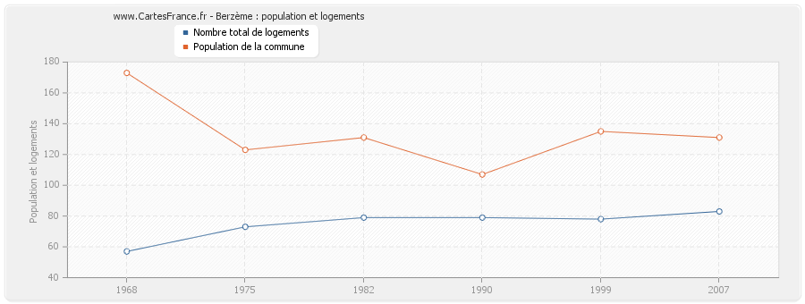 Berzème : population et logements