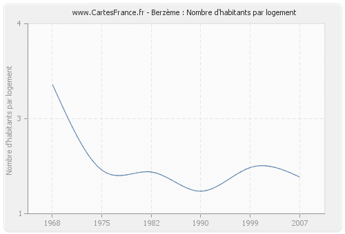 Berzème : Nombre d'habitants par logement