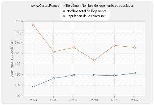 Berzème : Nombre de logements et population