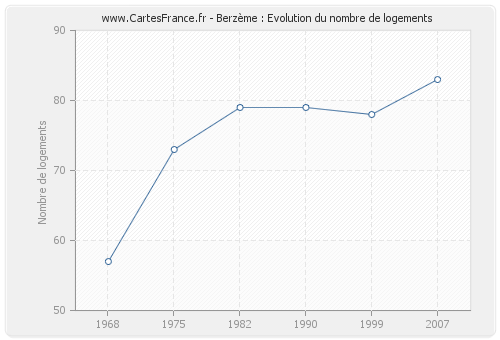 Berzème : Evolution du nombre de logements