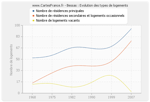 Bessas : Evolution des types de logements