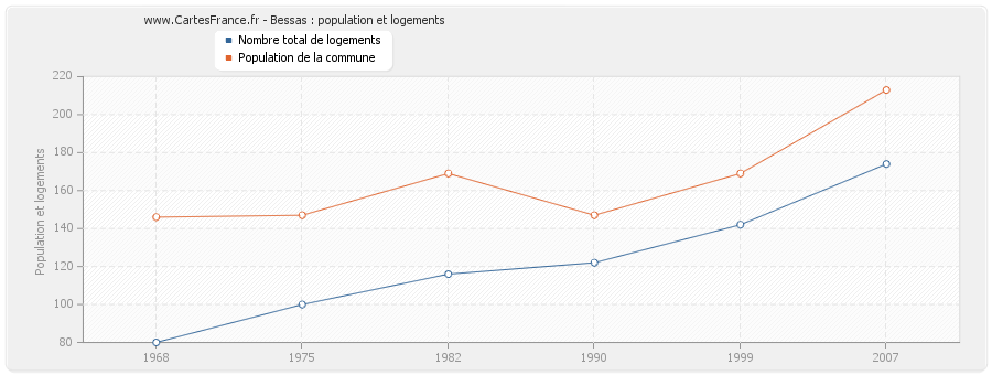 Bessas : population et logements