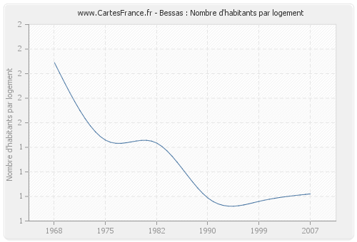 Bessas : Nombre d'habitants par logement