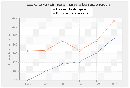 Bessas : Nombre de logements et population