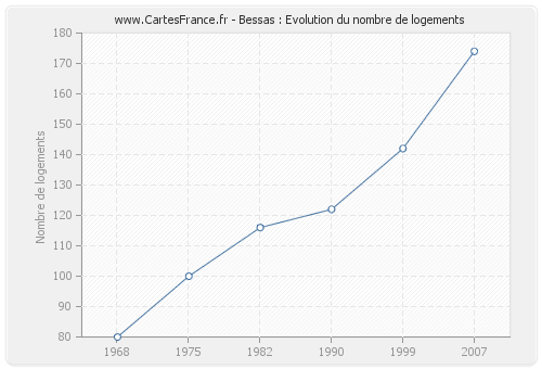 Bessas : Evolution du nombre de logements