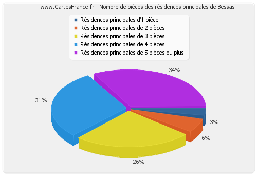 Nombre de pièces des résidences principales de Bessas