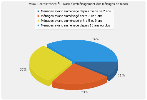 Date d'emménagement des ménages de Bidon