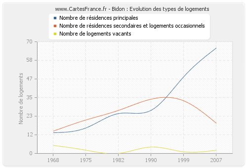 Bidon : Evolution des types de logements