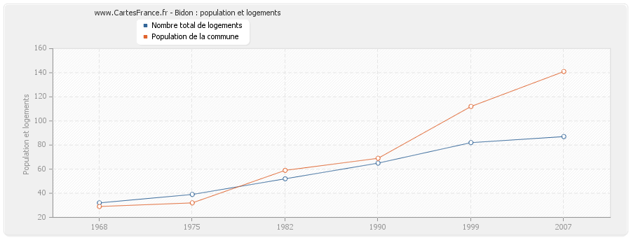 Bidon : population et logements