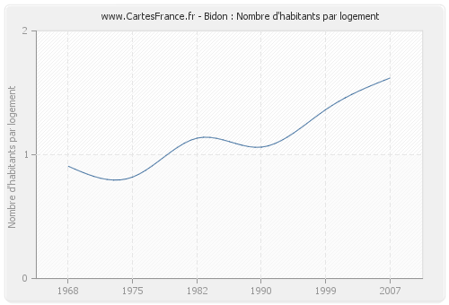 Bidon : Nombre d'habitants par logement