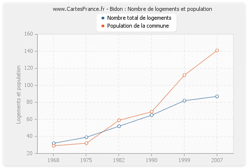 Bidon : Nombre de logements et population