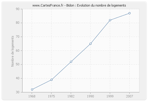 Bidon : Evolution du nombre de logements