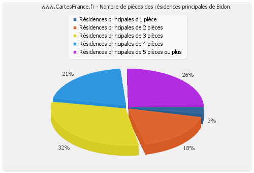 Nombre de pièces des résidences principales de Bidon