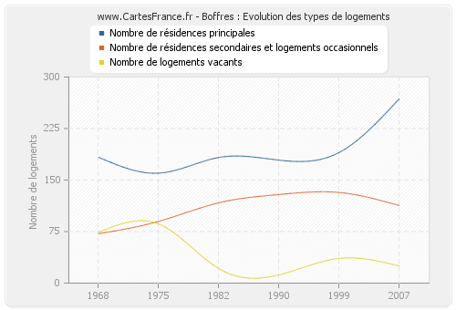 Boffres : Evolution des types de logements