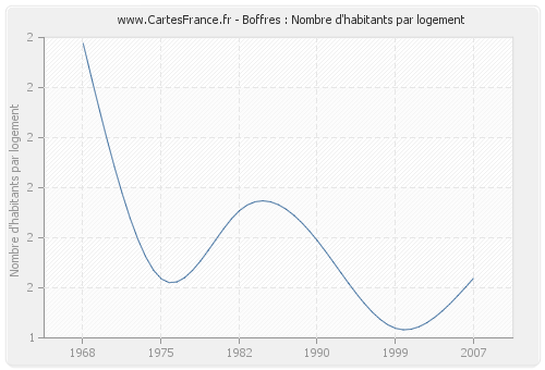 Boffres : Nombre d'habitants par logement