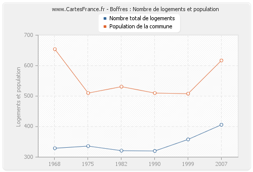 Boffres : Nombre de logements et population