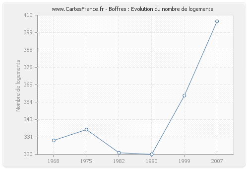 Boffres : Evolution du nombre de logements