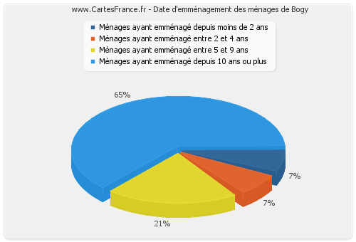 Date d'emménagement des ménages de Bogy