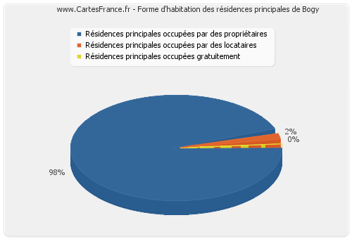 Forme d'habitation des résidences principales de Bogy