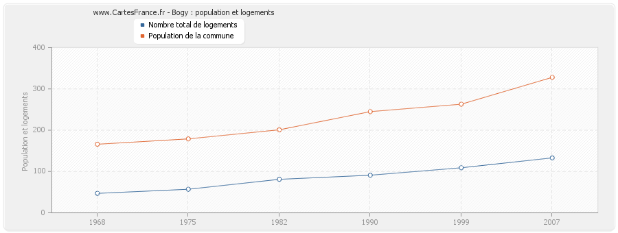 Bogy : population et logements