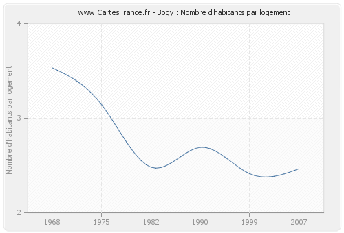 Bogy : Nombre d'habitants par logement