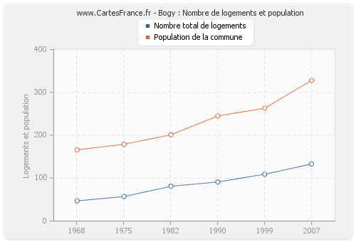 Bogy : Nombre de logements et population