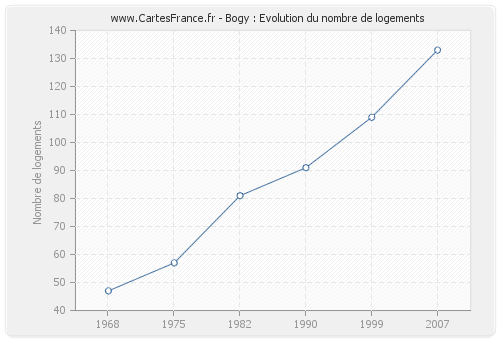 Bogy : Evolution du nombre de logements