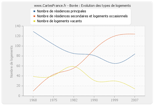 Borée : Evolution des types de logements