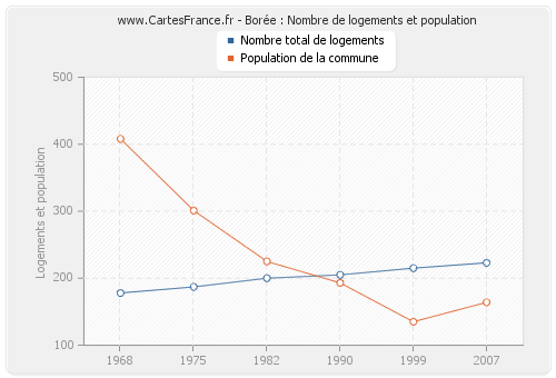 Borée : Nombre de logements et population