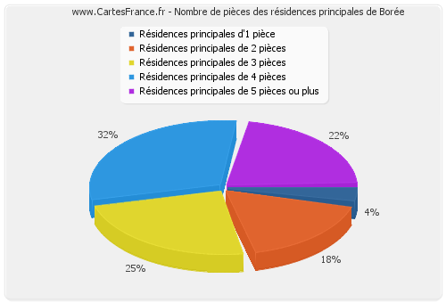 Nombre de pièces des résidences principales de Borée