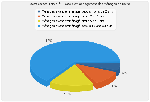 Date d'emménagement des ménages de Borne