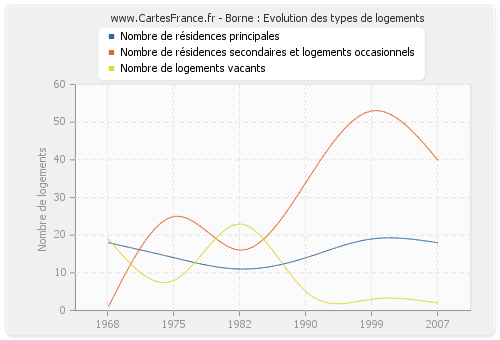 Borne : Evolution des types de logements