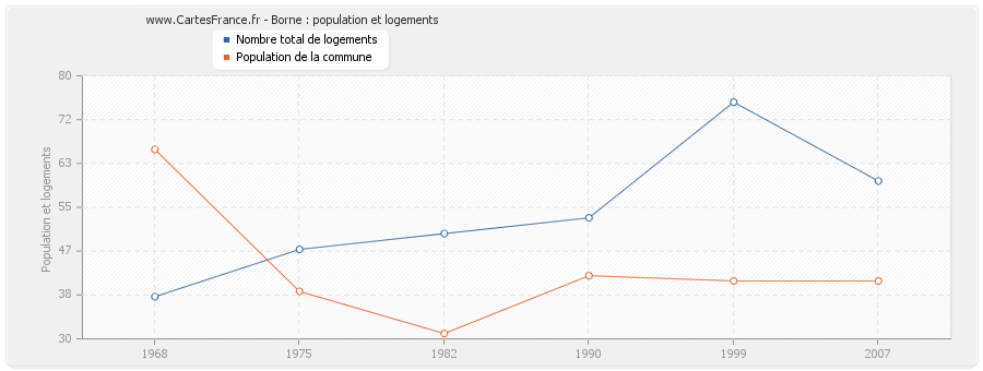 Borne : population et logements