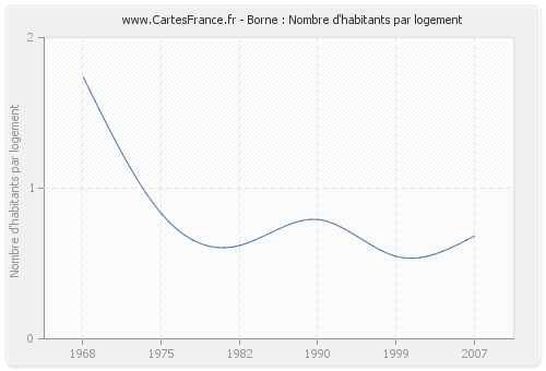 Borne : Nombre d'habitants par logement