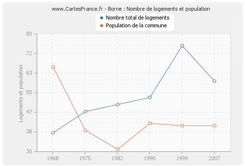 Borne : Nombre de logements et population