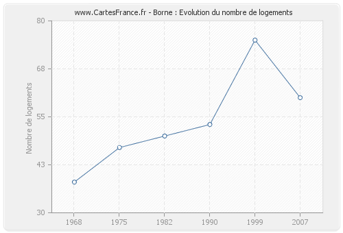 Borne : Evolution du nombre de logements