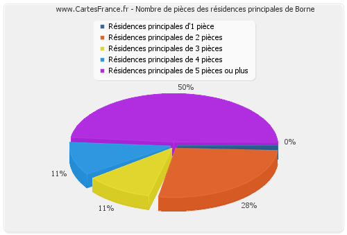 Nombre de pièces des résidences principales de Borne