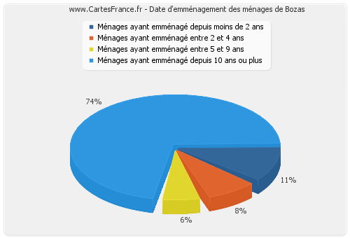 Date d'emménagement des ménages de Bozas