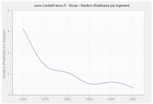 Bozas : Nombre d'habitants par logement