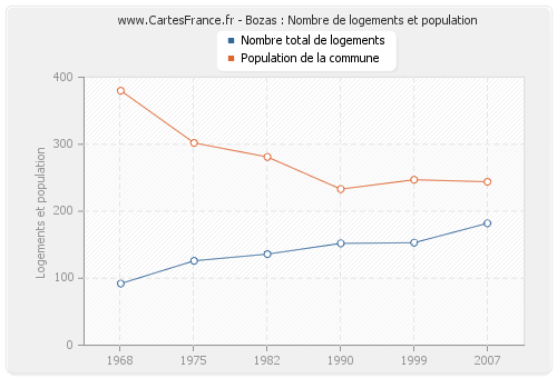 Bozas : Nombre de logements et population