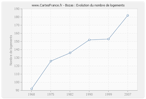 Bozas : Evolution du nombre de logements