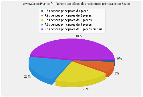 Nombre de pièces des résidences principales de Bozas